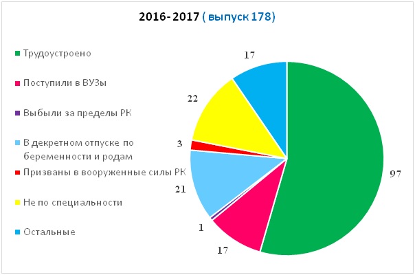2016- 2017 ( выпуск 178)